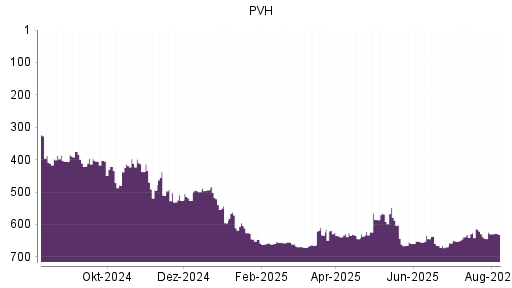 BOTSI®-Advisor Abstufung PVH von Rang 349 auf Rang 352