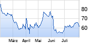 PVH Chart