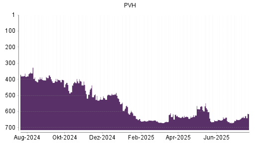 BOTSI®-Advisor Abstufung PVH von Rang 300 auf Rang 324