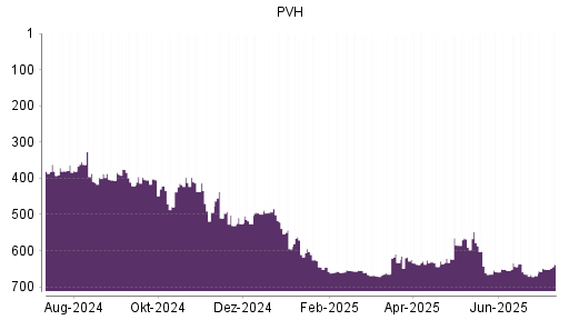 BOTSI®-Advisor Abstufung PVH von Rang 665 auf ...