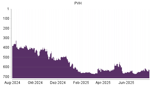 BOTSI®-Advisor Abstufung PVH von Rang 333 auf Rang 346