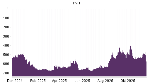 BOTSI®-Advisor Hochstufung PVH von Rang 540 auf ...