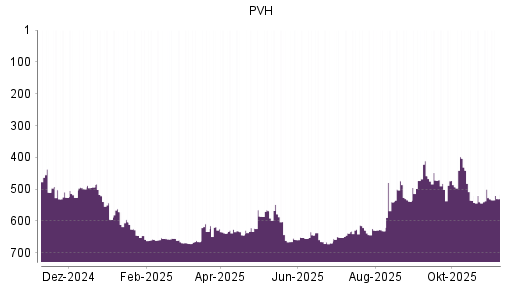 BOTSI®-Advisor Abstufung PVH von Rang 527 auf ...