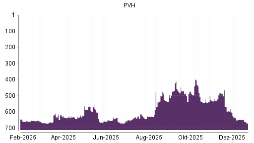 BOTSI®-Advisor Abstufung PVH von Rang 647 auf ...