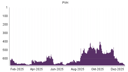 BOTSI®-Advisor Hochstufung PVH von Rang 329 auf Rang 262