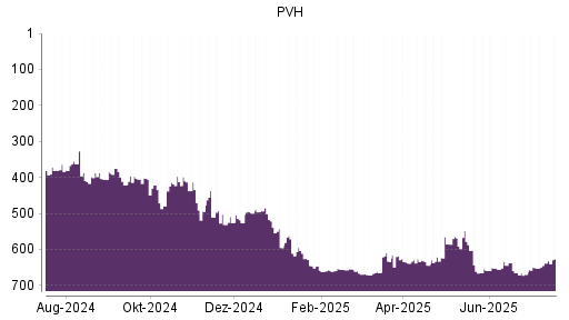 BOTSI®-Advisor Abstufung PVH von Rang 324 auf Rang 363