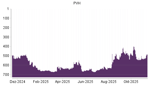BOTSI®-Advisor Hochstufung PVH von Rang 638 auf ...