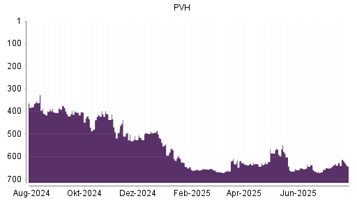 BOTSI®-Advisor Abstufung PVH von Rang 285 auf Rang 292
