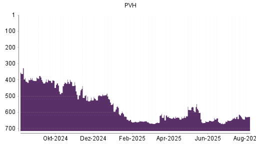 BOTSI®-Advisor Abstufung PVH von Rang 299 auf Rang 301