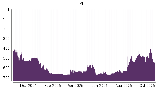 BOTSI®-Advisor Abstufung PVH von Rang 403 auf ...