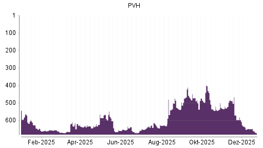 BOTSI®-Advisor Abstufung PVH von Rang 87 auf Rang 137