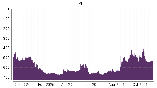 BOTSI®-Advisor belässt PVH weiter auf ...