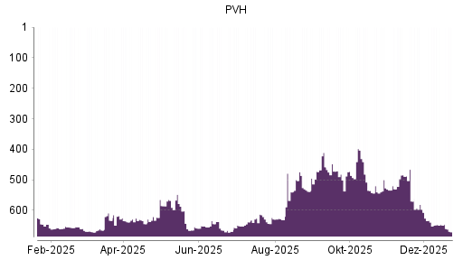 BOTSI®-Advisor Abstufung PVH von Rang 535 auf ...