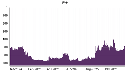 BOTSI®-Advisor Hochstufung PVH von Rang 661 auf ...