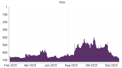 BOTSI®-Advisor Hochstufung PVH von Rang 540 auf ...