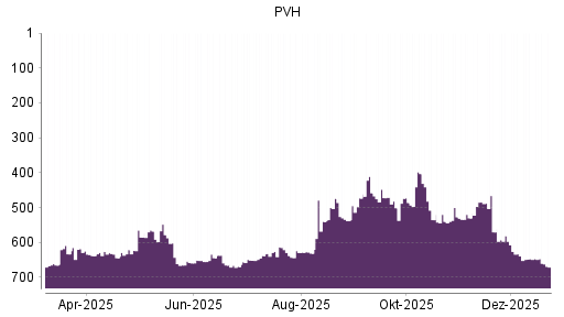 BOTSI®-Advisor Abstufung PVH von Rang 474 auf ...
