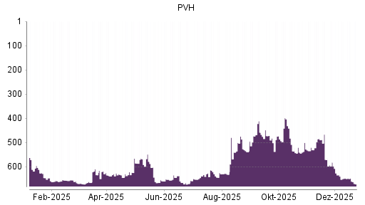 BOTSI®-Advisor Hochstufung PVH von Rang 137 auf Rang 121