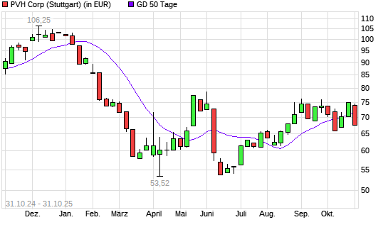 PVH-Aktie unter 50-Tage-Linie