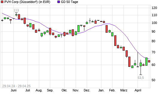 PVH-Aktie unter 50-Tage-Linie