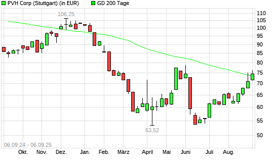 PVH-Aktie &uuml;ber 200-Tage-Linie
