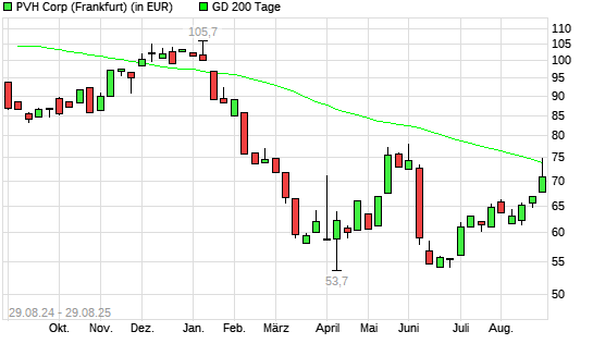 PVH-Aktie unter 200-Tage-Linie