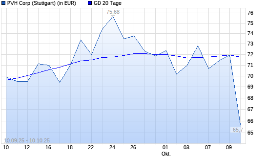 PVH-Aktie &uuml;ber 20-Tage-Linie