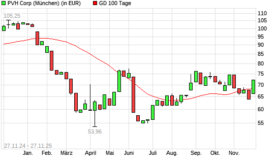 PVH-Aktie über 100-Tage-Linie
