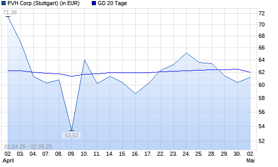 PVH-Aktie &uuml;ber 20-Tage-Linie