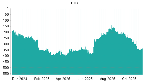 BOTSI®-Advisor Abstufung PTC von Rang 205 auf Rang 207