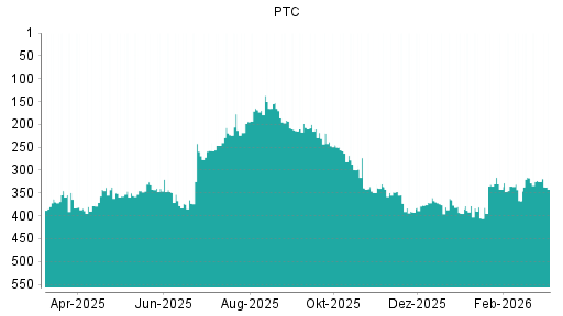 BOTSI®-Advisor Abstufung PTC von Rang 378 auf ...