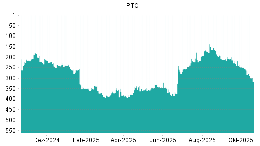 BOTSI®-Advisor Abstufung PTC von Rang 347 auf ...