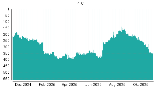 BOTSI®-Advisor Abstufung PTC von Rang 339 auf ...