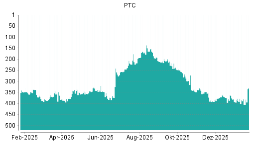 BOTSI®-Advisor Abstufung PTC von Rang 336 auf ...