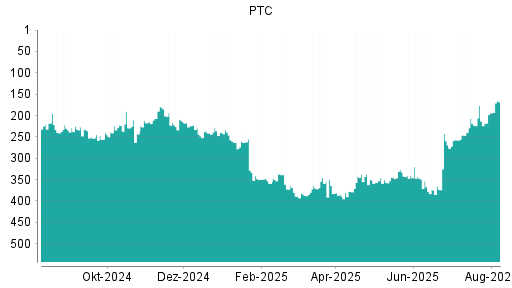 BOTSI®-Advisor Abstufung PTC von Rang 211 auf Rang 224