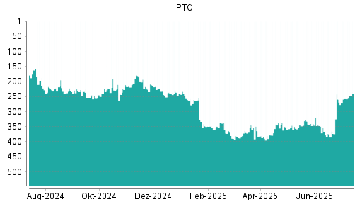 BOTSI®-Advisor Hochstufung PTC von Rang 257 auf ...