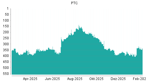BOTSI®-Advisor Hochstufung PTC von Rang 342 auf ...