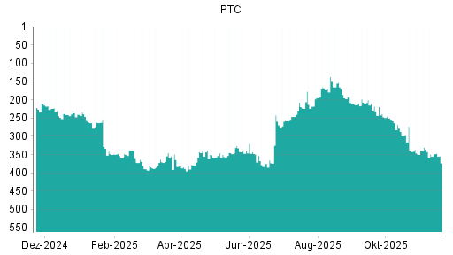BOTSI®-Advisor Abstufung PTC von Rang 219 auf ...