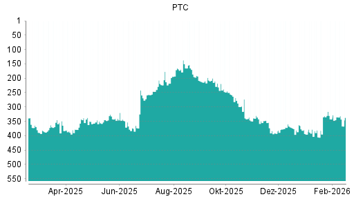 BOTSI®-Advisor Abstufung PTC von Rang 335 auf ...