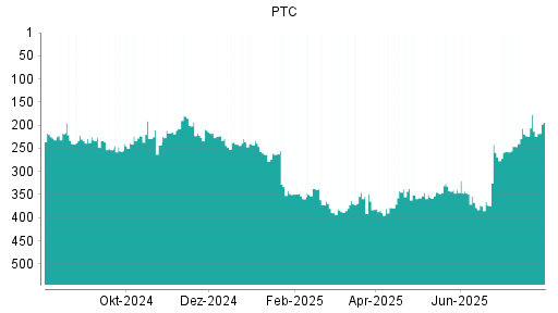 BOTSI®-Advisor Abstufung PTC von Rang 340 auf ...