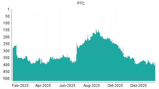 BOTSI®-Advisor Hochstufung PTC von Rang 376 auf ...