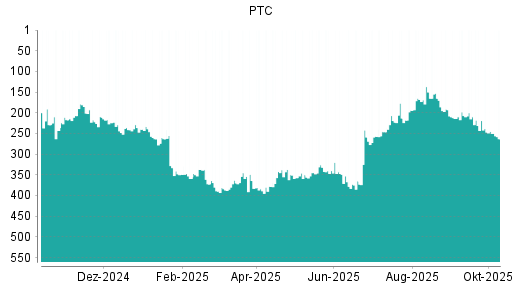 BOTSI®-Advisor Abstufung PTC von Rang 245 auf ...
