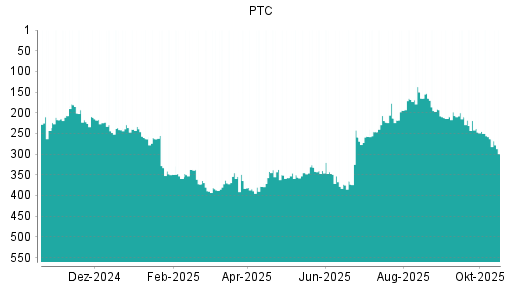 BOTSI®-Advisor Hochstufung PTC von Rang 162 auf Rang 143