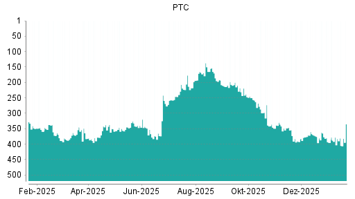 BOTSI®-Advisor Abstufung PTC von Rang 378 auf ...