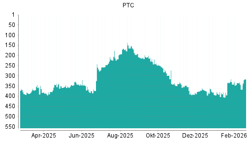 BOTSI®-Advisor Abstufung PTC von Rang 331 auf ...