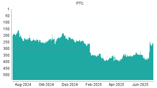 BOTSI®-Advisor Hochstufung PTC von Rang 365 auf ...
