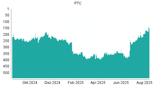BOTSI®-Advisor Abstufung PTC von Rang 224 auf ...