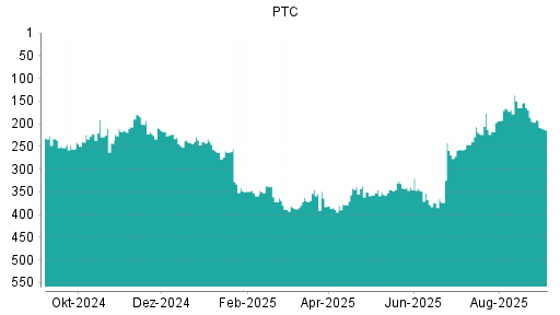 BOTSI®-Advisor Abstufung PTC von Rang 191 auf Rang 214