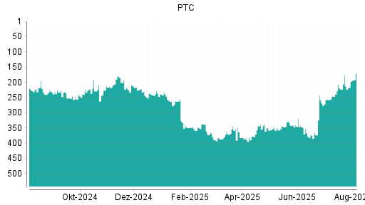 BOTSI®-Advisor belässt PTC weiter auf ...