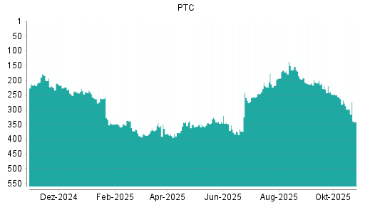 BOTSI®-Advisor Abstufung PTC von Rang 349 auf ...