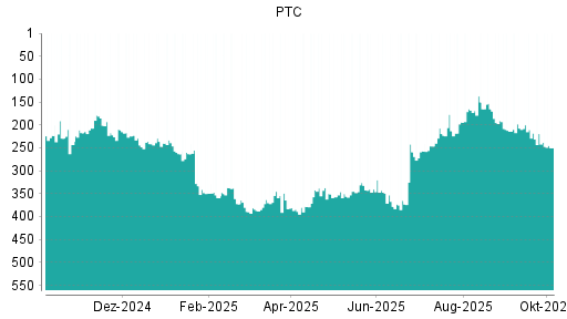 BOTSI®-Advisor Abstufung PTC von Rang 219 auf ...